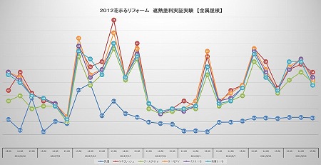 ２０１２花まるリフォーム　遮熱塗料実証実験　【金属屋根】②-450.jpg