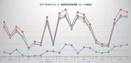 ２０１1花まるリフォーム　遮熱塗料実証実験　スレート【屋根】-450.jpg