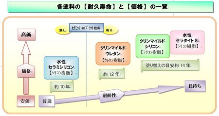各塗料の【耐久寿命】と【価格】の一覧2.JPG