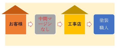 １－２　専門家のいる「工事店」.JPG